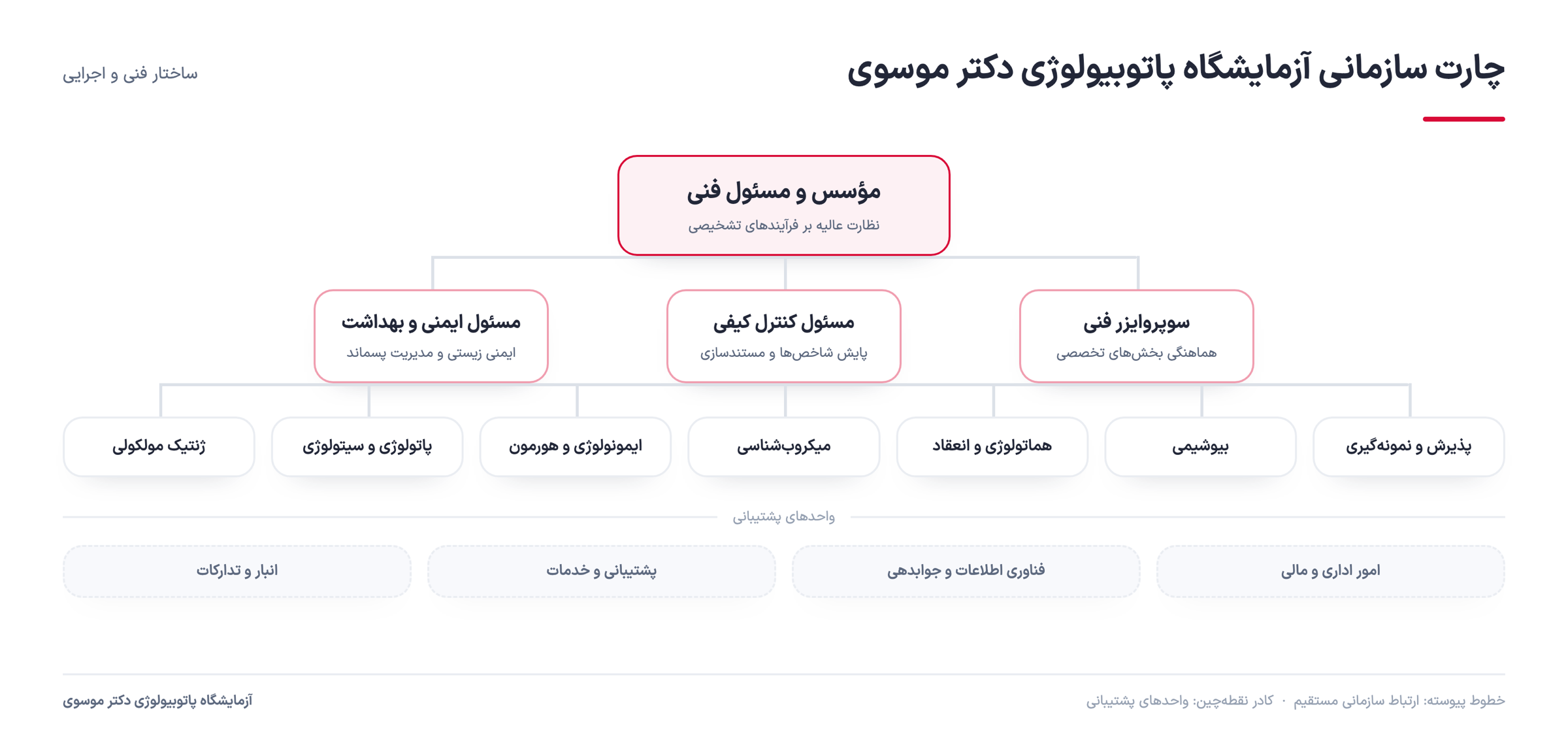 چارت سازمانی آزمایشگاه